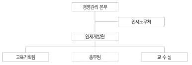 한전KPS 인재개발원 조직도