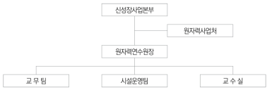 한전KPS 원자력연수원 조직도