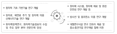 한국원자력연구원 임무 및 비전