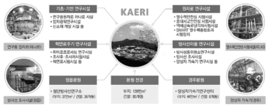 한국원자력연구원 주요 시설