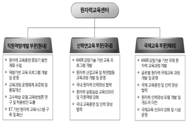 원자력교육센터 운영 현황