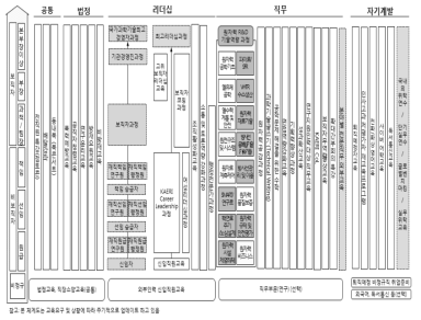 KAERI-ACE 교육훈련 체계도