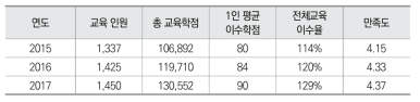 직원 교육학점이수제 운영 현황