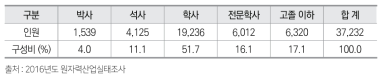 원자력분야 학력 분포 현황