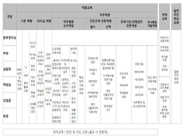 한국원자력안전기술원 내부직원 교육훈련 세부 프로그램