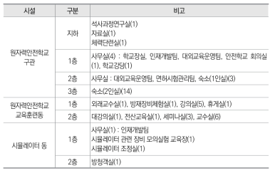 한국원자력안전기술원 국제원자력안전학교 시설 현황