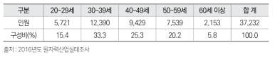 원자력분야 인력 연령대 분포