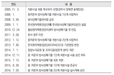 한국원자력환경공단 주요연혁