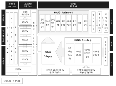 한국원자력환경공단 교육훈련 체계 ◉ KOLVC : KORAD Organizational Leader Value Course(1/2급 리더십교육) ◉ KOLCC : KORAD Organizational Leader Candidate Course(간부직 승진준비자 교육) ◉ KULVC : KORAD Unit Leader Value Course(3/4급 리더십교육) ◉ KULCC : KORAD Unit Leader Candidate Course(차기 핵심인재 승진준비자 교육) ◉ KSLVC : KORAD Self Leader Value Course(5/6급 리더십교육) ◉ KSLCC : KORAD Self Leader Candidate Course(신규직원 입문교육)