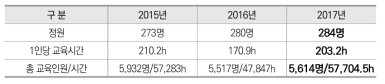 연도별 교육 이수실적