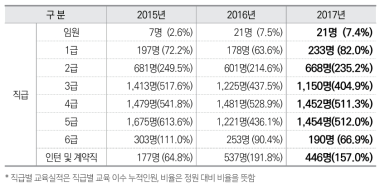 직급별 교육 이수현황