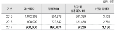 연도별 교육 예산 집행현황