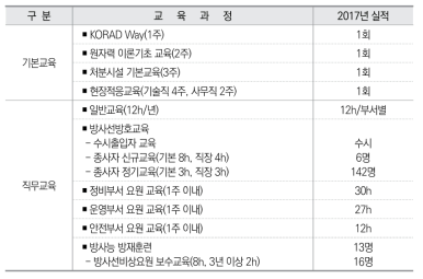 한국원자력환경공단 처분시설 교육현황