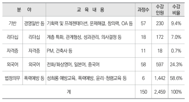 한국원자력환경공단 이러닝 교육 현황