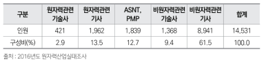 원자력산업분야 자격증소지자 인력