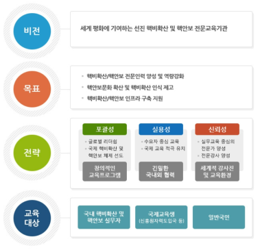 한국원자력통제기술원 교육훈련센터 비전·목표·전략·교육대상