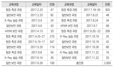 INSA 물리적방호 교육현황 (2017년도)
