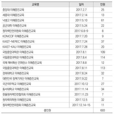 INSA 핵비확산·핵안보 이해증진과정 교육현황 (2017년도)