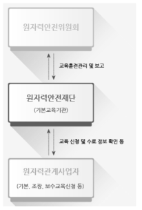 수행 체계