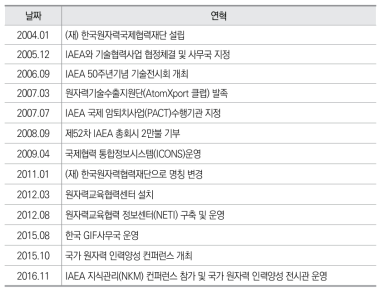 한국원자력협력재단 주요 연혁