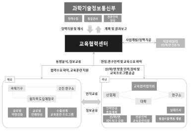 한국원자력협력재단 교육협력센터 업무수행 수진체계