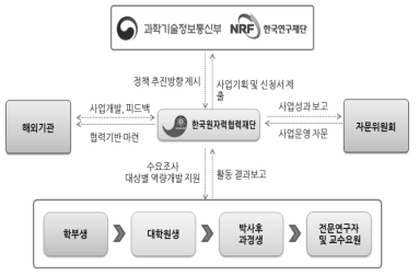 원자력 글로벌 인재양성 프로그램 추진체계