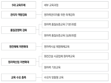 한국원자력산업회의 5대 교육주제 및 세부 교육과정