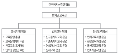 한국방사선진흥협회 조직도