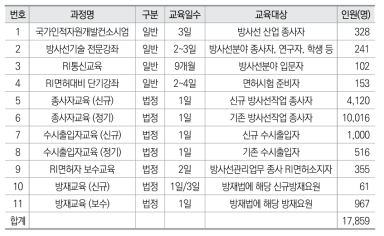 한국방사선진흥협회 교육· 훈련실적(2017년도)