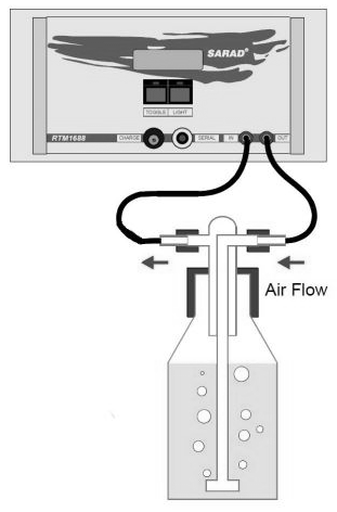 Sample bubbling process using RTM1688