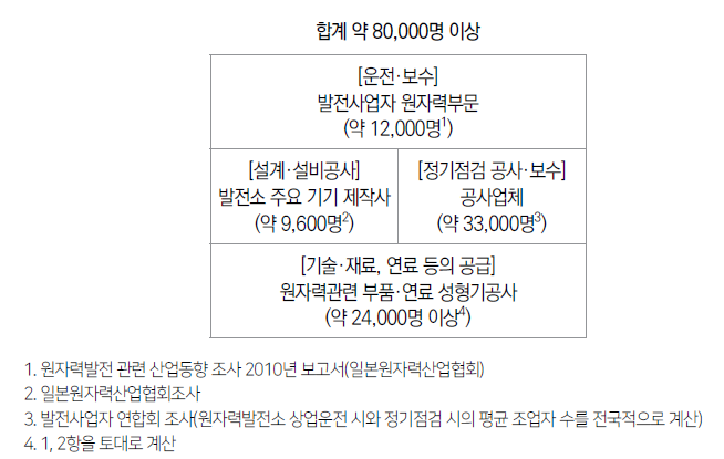 원자력산업계의 전체 기조 [출처] 제38회 원자력위원회 자료, 제3-1호 발전사업자 연합회 [원자력발전 현황]