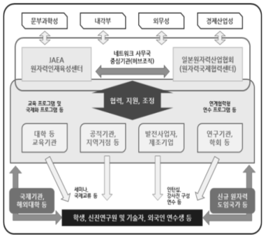 원자력인재육성네트워크의 체계 [출처] 원자력인재육성네트워크 프레젠테이션