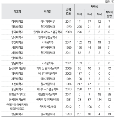 국내 원자력 관련 학과 현황