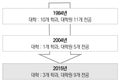 ‘원자력’을 명칭에 포함하고 있는 학과 수의 추이 [출처] 과학기술·학술심의회 연구계획·평가분과회 원자력과학기술위원회 원자력인재육성작업부회(제1회)자료 제3-2호 문부과학성 “‘원자력’ 명칭을 포함한 학과의 추이” (2015년 기준 작성)