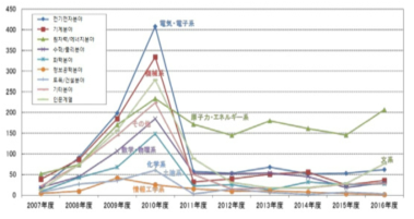 일본원자력산업협회 세미나 방문 학생 수 추이 [출처] 일본원자력산업협회 조사 자료