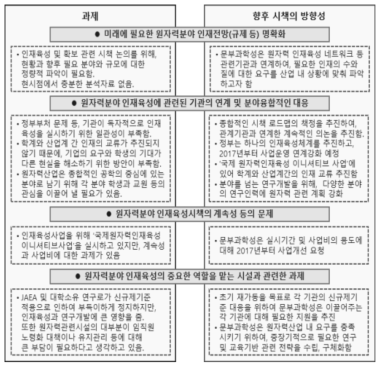 원자력분야 인재육성의 과제를 위한 향후 시책 방향성 [출처] 과학기술·학술심의회 연구계획·평가분과회 원자력과학기술위원회 원자력인재육성작업분과회 ‘중간보고’ (2016년)