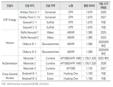 영국 신규 원전 건설 계획 현황