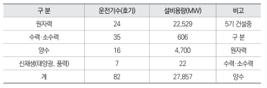 한국수력원자력 발전설비 보유현황(2017년 8월 기준)