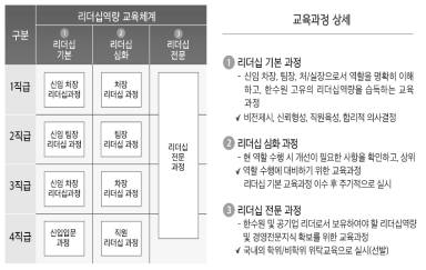 리더십역량 교육과정 상세