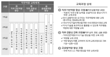 직무전문역량 교육과정 상세