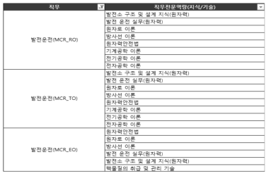 직무전문역량표 일부 발췌