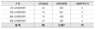 강의실 현황