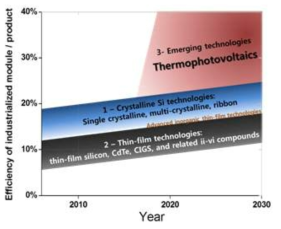 연도별 광전지 기술별 산업화 모듈 효율 양상