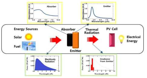 선택적 복사체 기반의 열광전지 셀 개념도