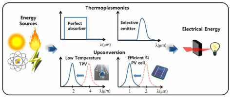 열플라즈모닉 설계와 Upconversion 물질을 적용한 열전 변환 효율 향상 개념도