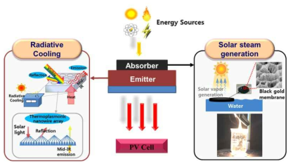열플라즈모닉 소재 기반 플랫폼(가운데)이 적용된, 복사 냉각 필름(좌)과 태양광 증기 발생기(우)