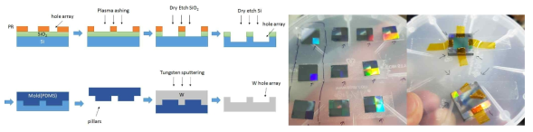 (좌) 메타물질 복사체 제작 공정 (우) 실리콘 기판위에 D=900nm, H=500nm, 주기=1um 크기로 제작된 메타물질 복사체 사진