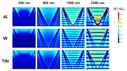 Al, 텅스텐, TiN으로 코팅된 나노 구조의 입사광의 파장에 따른 FDTD 시뮬레이션 결과