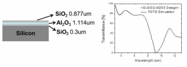 Si-SiO2-Al2O3 재료를 이용한, Selective Emitter-필터 설계도면(좌)과 FDTD 시뮬레이션 결과(우)