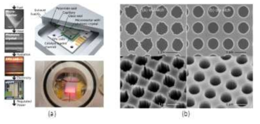 (a) 일반적인 연료 기반 마이크로 열광전지 시스템. 프로판을 연료로 촉매 연소하는 마이크로 반응로를 이용하여 선택적으로 열광전지쪽으로 밴드갭 에너지에 해당하는 파장을 방사하는 광결정 복사체로 빠르게 열을 전도시킨다. (우측 상단) 마이크로 열광전지 CAD 모델. (우측 하단) 마이크로 열광전지 작동 중 사진. (b) 레이저 간섭 리소그래피 기술과 (좌) 습식 식각 및 (우) 건식식각으로 제작된 탄탈룸 광결정 구조
